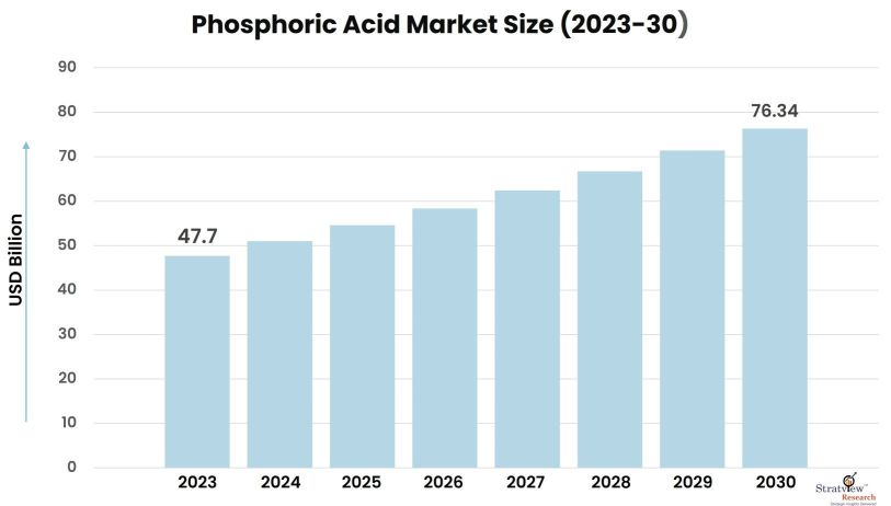 Phosphoric-Acid-Market-Insights